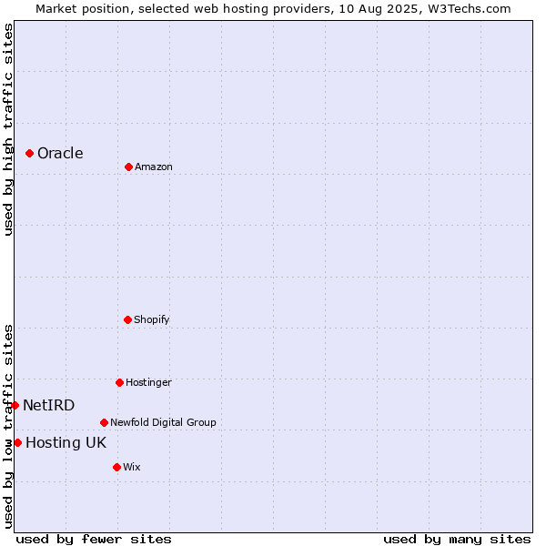 Market position of Oracle vs. Hosting UK vs. NetIRD