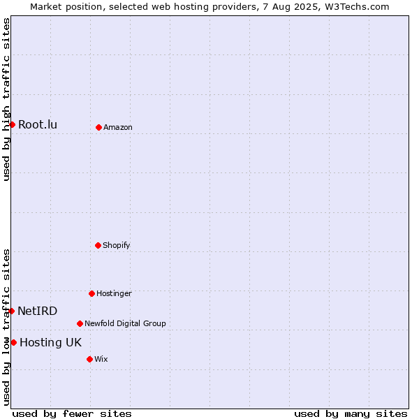 Market position of Hosting UK vs. Root.lu vs. NetIRD