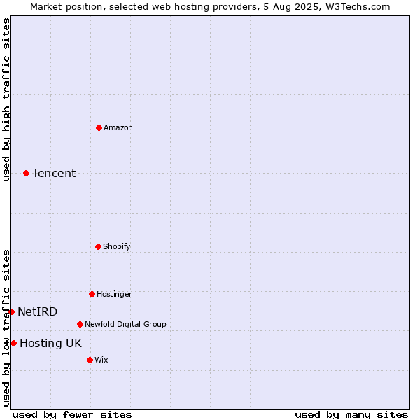 Market position of Tencent vs. Hosting UK vs. NetIRD