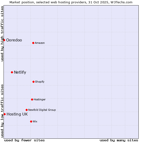 Market position of Netlify vs. Hosting UK vs. Ooredoo