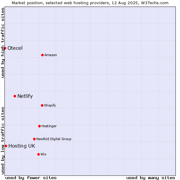 Market position of Netlify vs. Hosting UK vs. Otecel