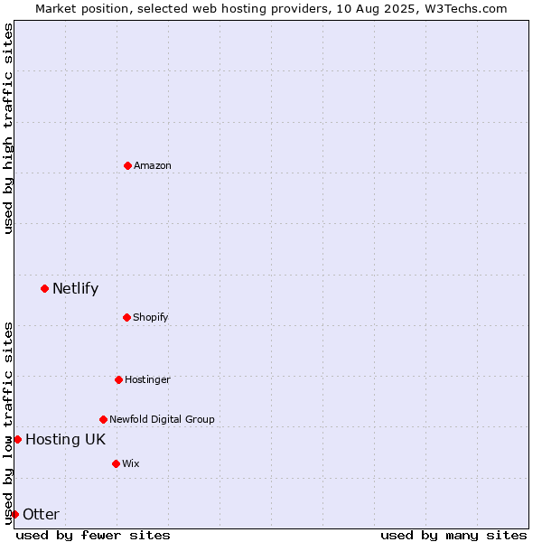 Market position of Netlify vs. Hosting UK vs. Otter