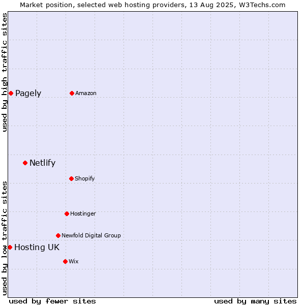 Market position of Netlify vs. Pagely vs. Hosting UK