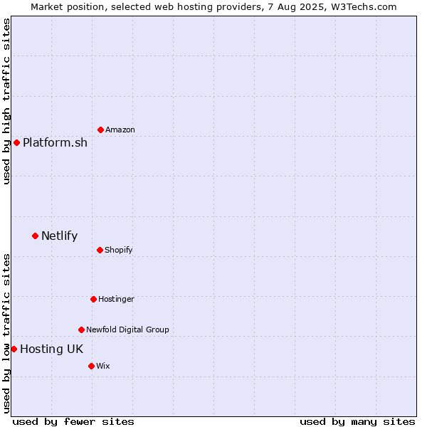 Market position of Netlify vs. Platform.sh vs. Hosting UK