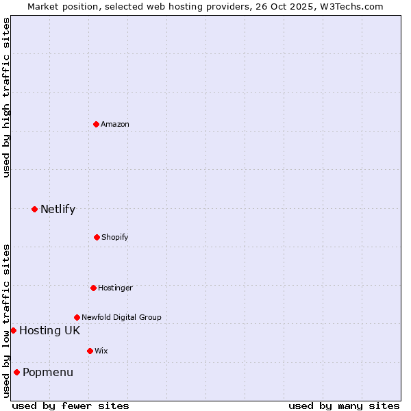 Market position of Netlify vs. Popmenu vs. Hosting UK