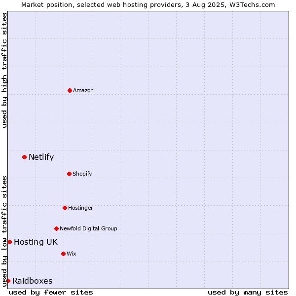 Market position of Netlify vs. Hosting UK vs. Raidboxes