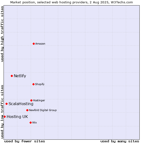 Market position of Netlify vs. ScalaHosting vs. Hosting UK