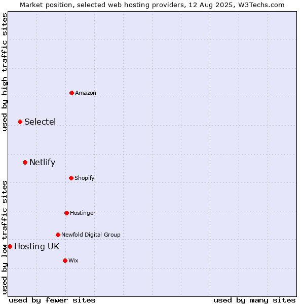 Market position of Netlify vs. Selectel vs. Hosting UK