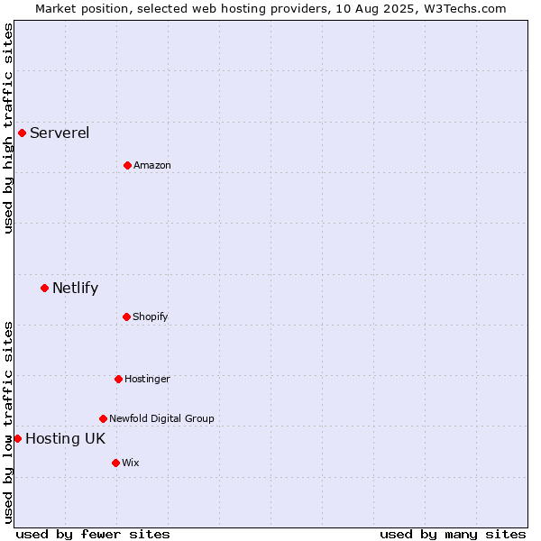 Market position of Netlify vs. Serverel vs. Hosting UK