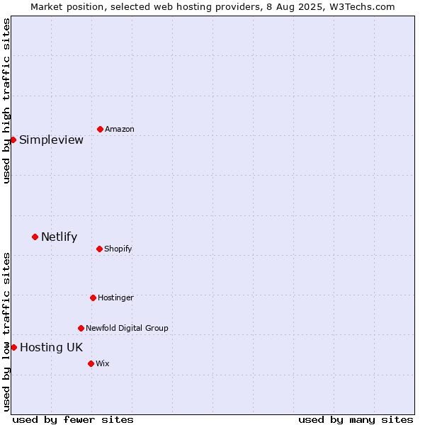 Market position of Netlify vs. Hosting UK vs. Simpleview