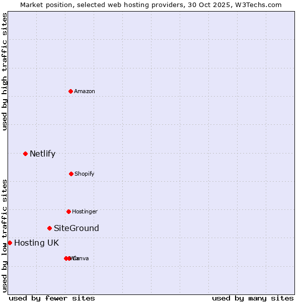 Market position of SiteGround vs. Netlify vs. Hosting UK