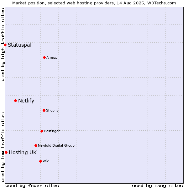 Market position of Netlify vs. Hosting UK vs. Statuspal