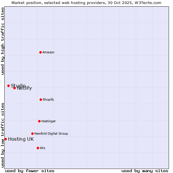 Market position of Netlify vs. Studio vs. Hosting UK