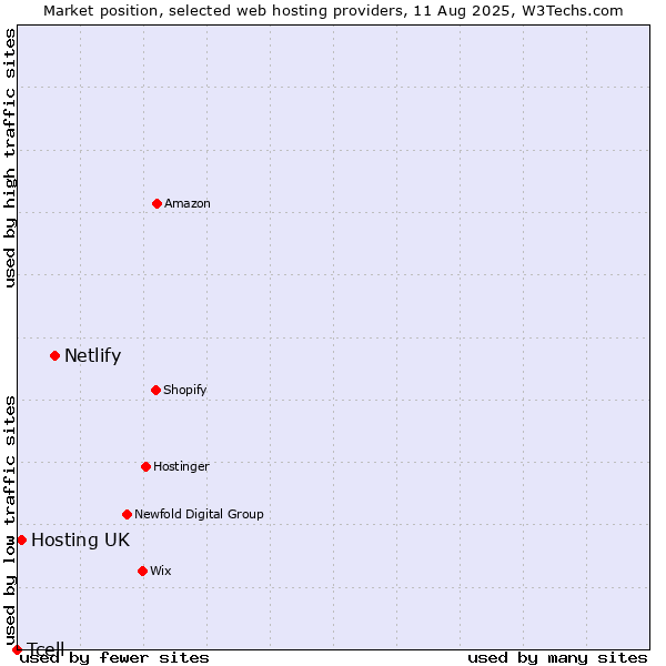 Market position of Netlify vs. Hosting UK vs. Tcell