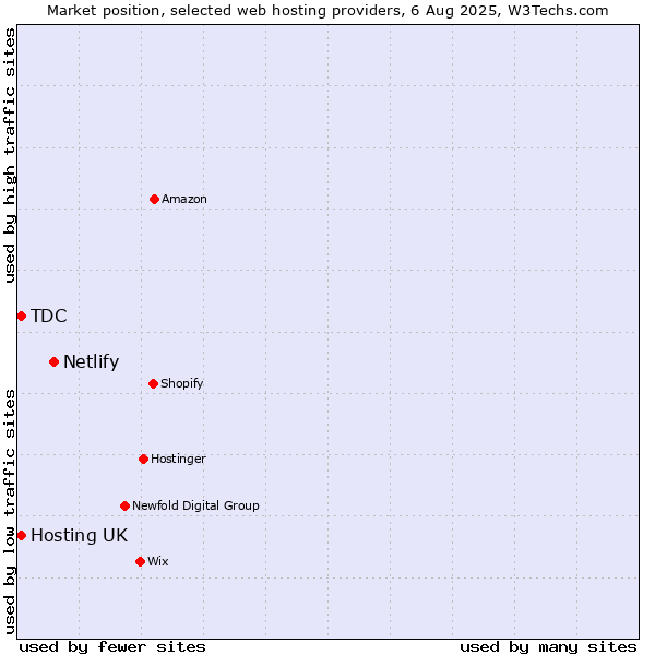 Market position of Netlify vs. Hosting UK vs. TDC