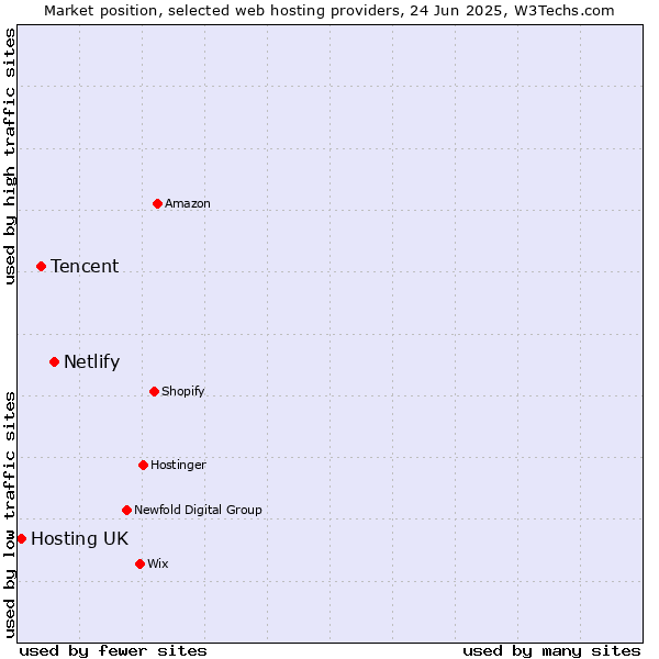 Market position of Netlify vs. Tencent vs. Hosting UK