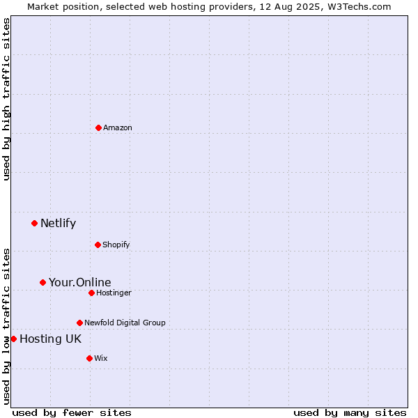 Market position of Your.Online vs. Netlify vs. Hosting UK