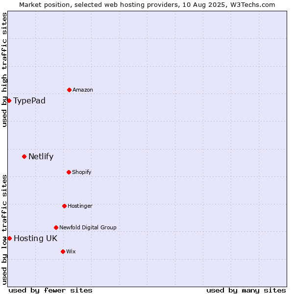 Market position of Netlify vs. Hosting UK vs. TypePad