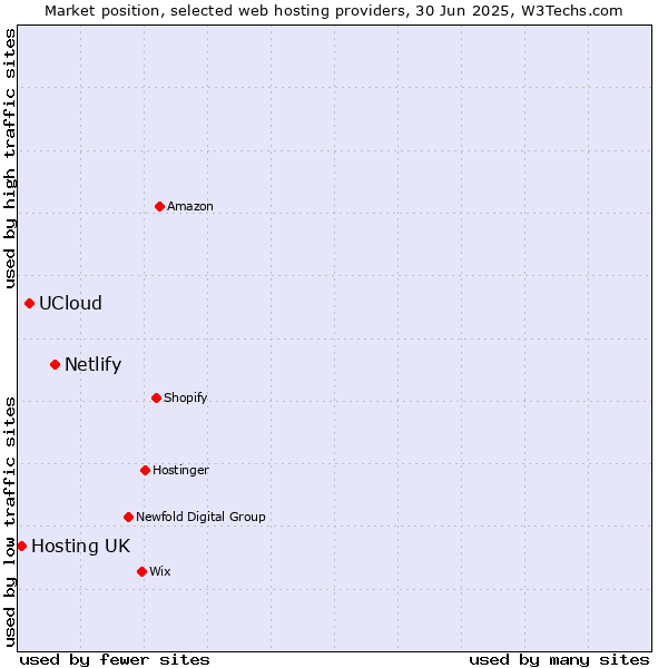 Market position of Netlify vs. UCloud vs. Hosting UK