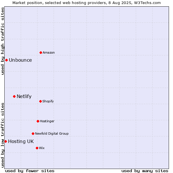 Market position of Netlify vs. Unbounce vs. Hosting UK