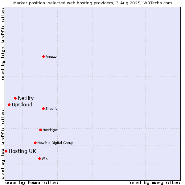 Market position of Netlify vs. UpCloud vs. Hosting UK