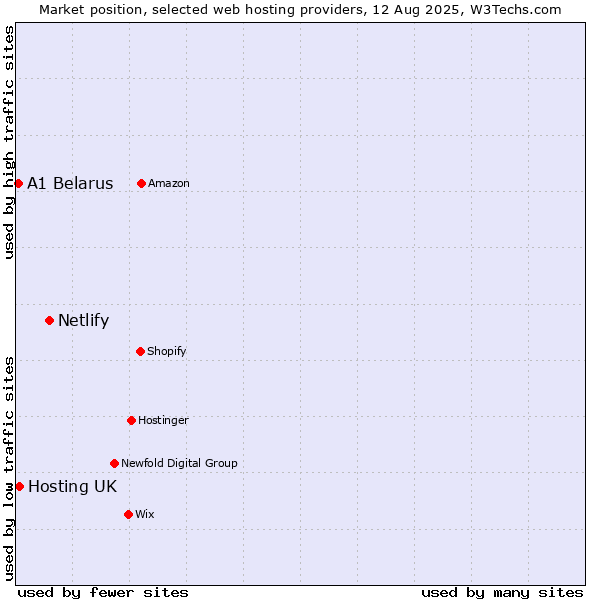 Market position of Netlify vs. Hosting UK vs. A1 Belarus