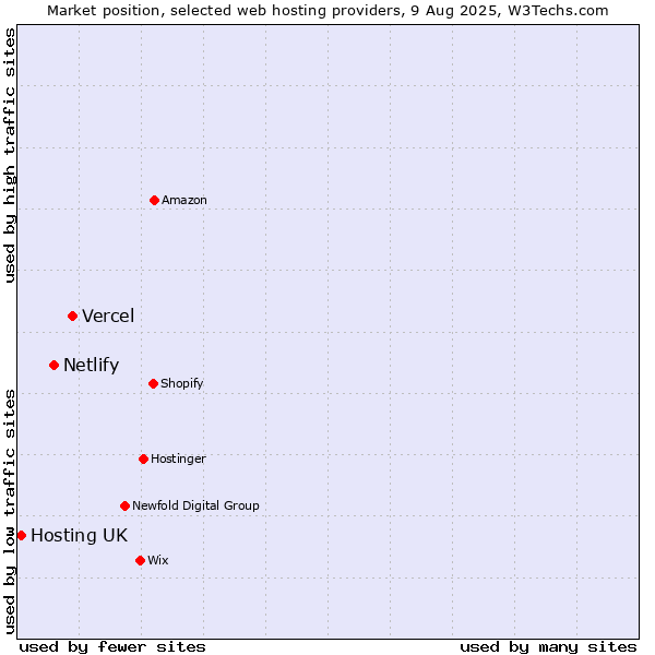Market position of Vercel vs. Netlify vs. Hosting UK
