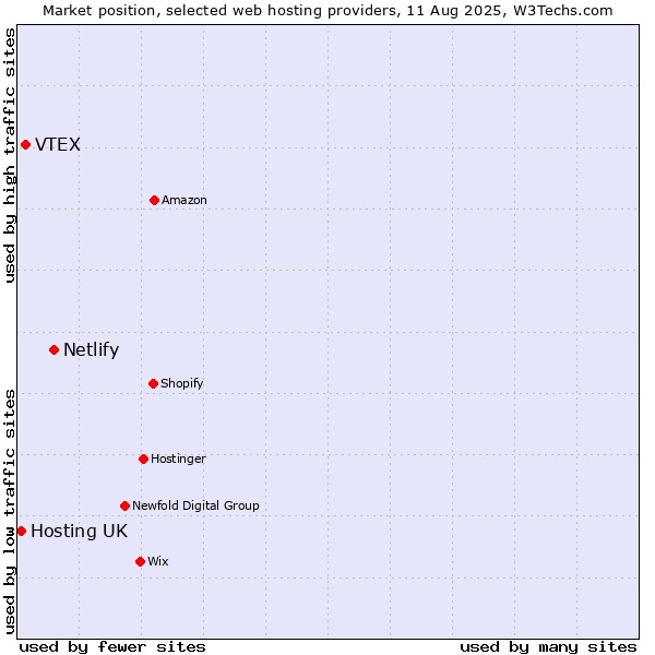 Market position of Netlify vs. VTEX vs. Hosting UK