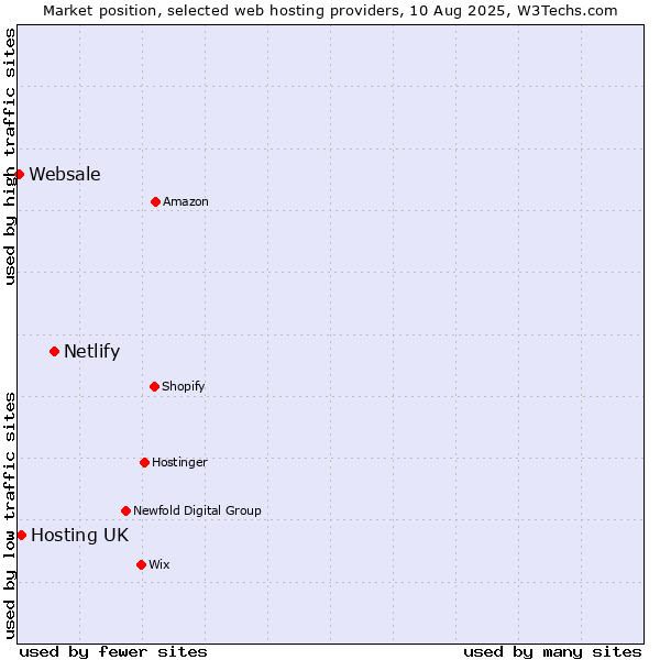 Market position of Netlify vs. Hosting UK vs. Websale