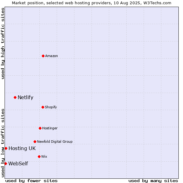 Market position of Netlify vs. Hosting UK vs. WebSelf