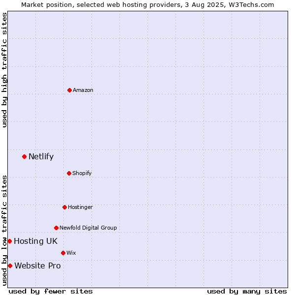 Market position of Netlify vs. Website Pro vs. Hosting UK