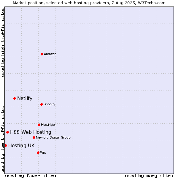 Market position of Netlify vs. H88 Web Hosting vs. Hosting UK