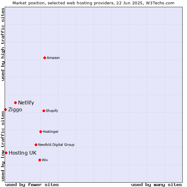 Market position of Netlify vs. Hosting UK vs. Ziggo