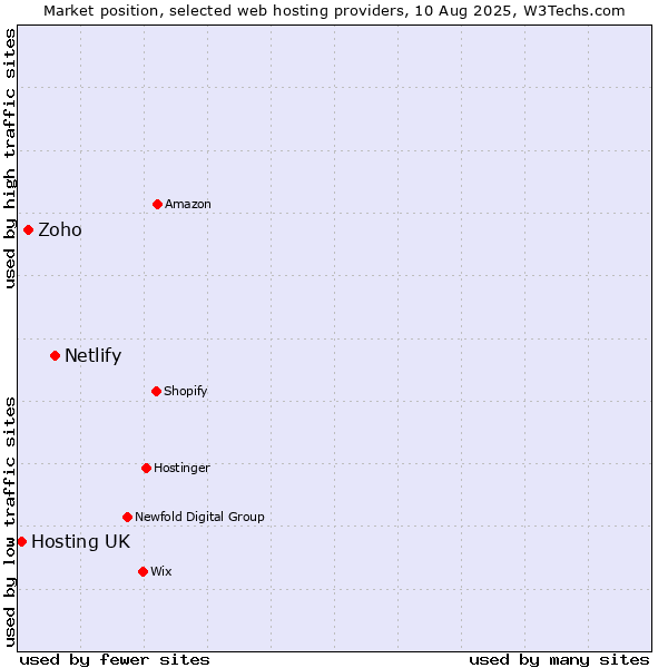 Market position of Netlify vs. Zoho vs. Hosting UK