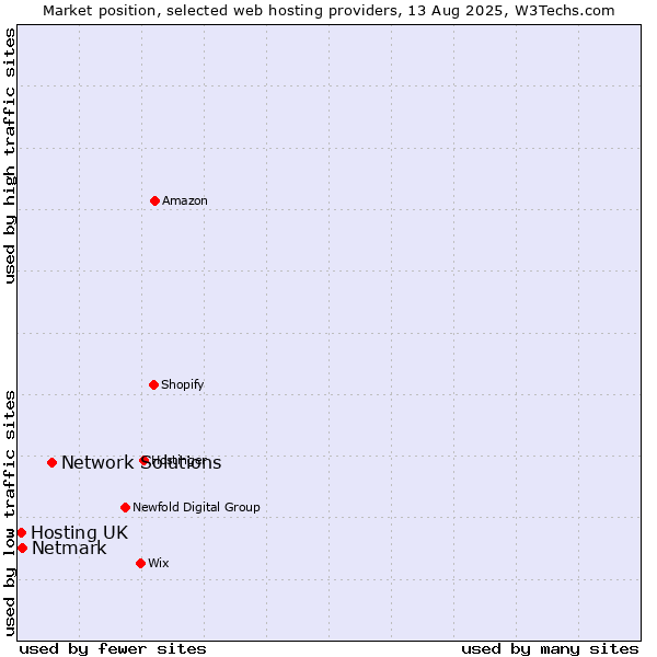 Market position of Network Solutions vs. Netmark vs. Hosting UK