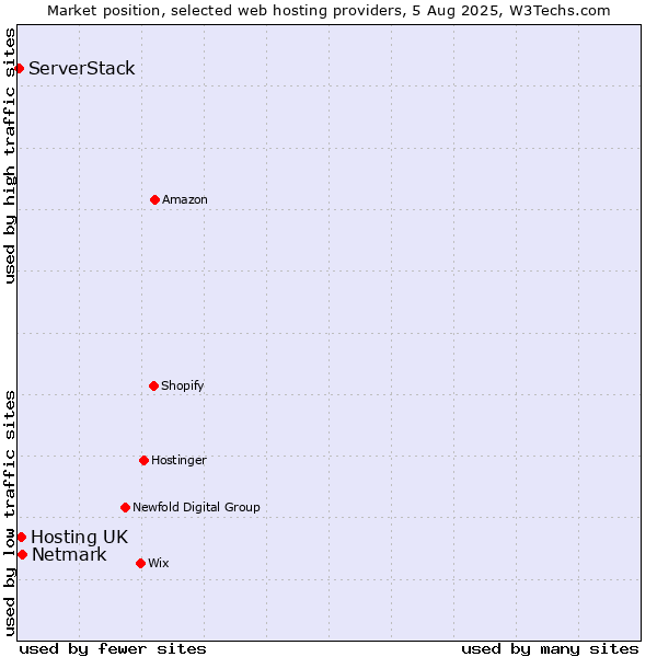 Market position of Netmark vs. Hosting UK vs. ServerStack