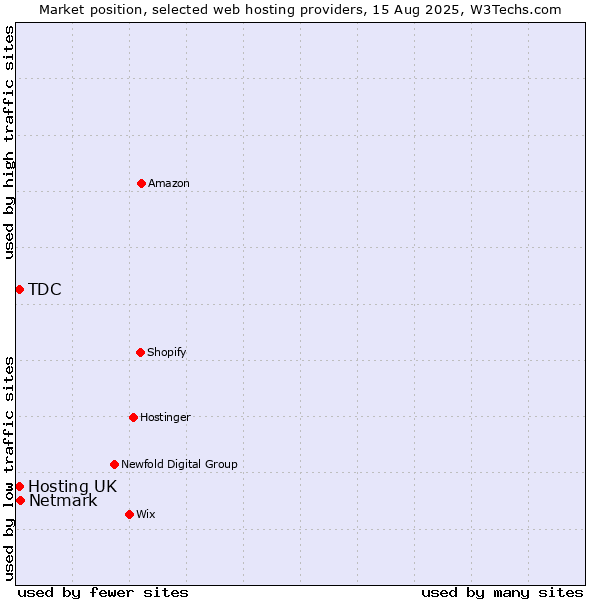 Market position of Netmark vs. Hosting UK vs. TDC