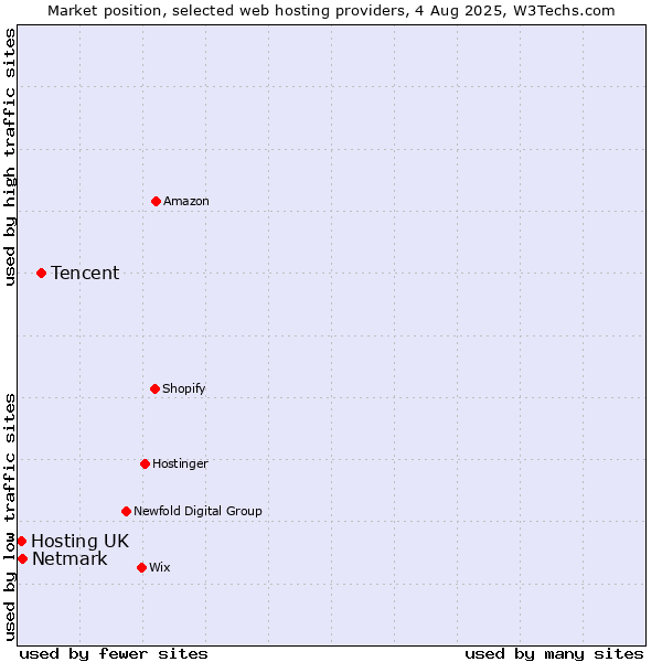 Market position of Tencent vs. Netmark vs. Hosting UK