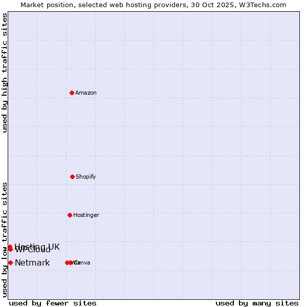 Market position of Netmark vs. WPCloud vs. Hosting UK