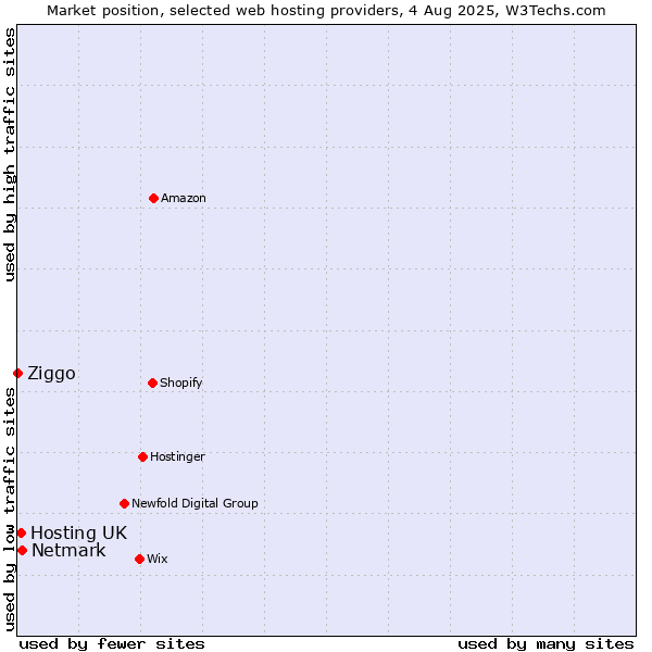 Market position of Netmark vs. Hosting UK vs. Ziggo