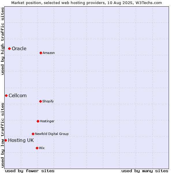 Market position of Oracle vs. Cellcom vs. Hosting UK