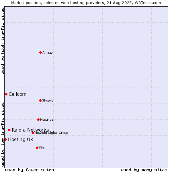 Market position of Raiola Networks vs. Cellcom vs. Hosting UK