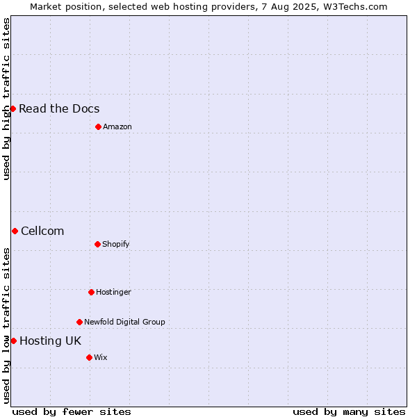 Market position of Cellcom vs. Hosting UK vs. Read the Docs