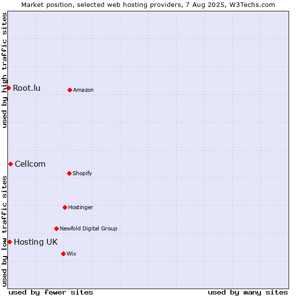 Market position of Cellcom vs. Hosting UK vs. Root.lu