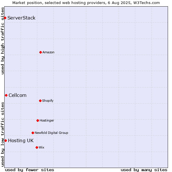 Market position of Cellcom vs. Hosting UK vs. ServerStack