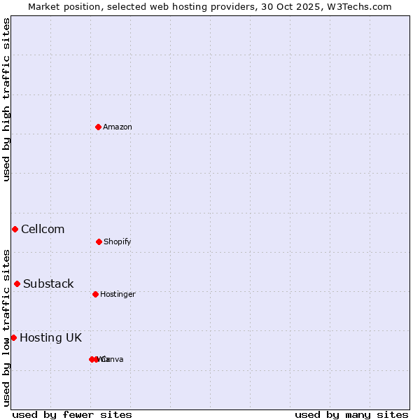 Market position of Substack vs. Cellcom vs. Hosting UK