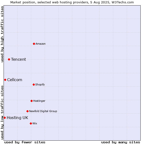 Market position of Tencent vs. Cellcom vs. Hosting UK