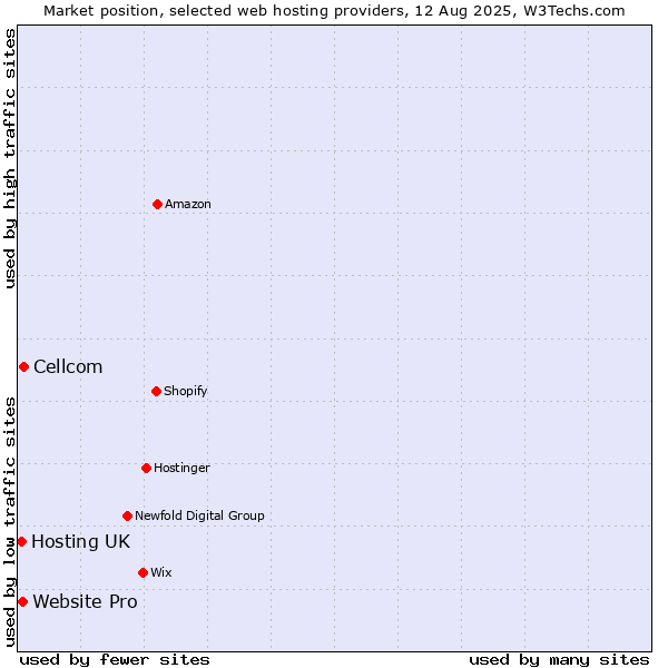 Market position of Cellcom vs. Website Pro vs. Hosting UK