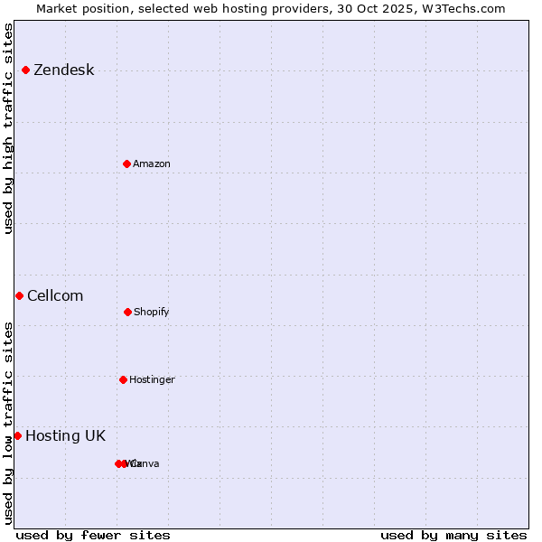 Market position of Zendesk vs. Cellcom vs. Hosting UK