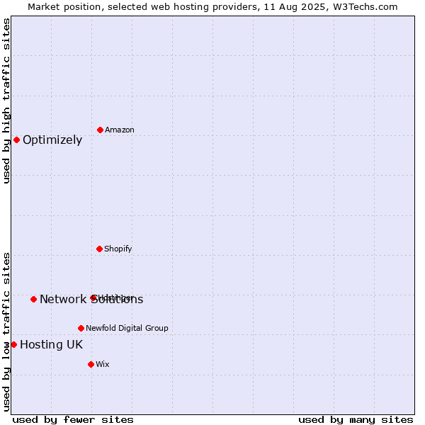 Market position of Network Solutions vs. Optimizely vs. Hosting UK